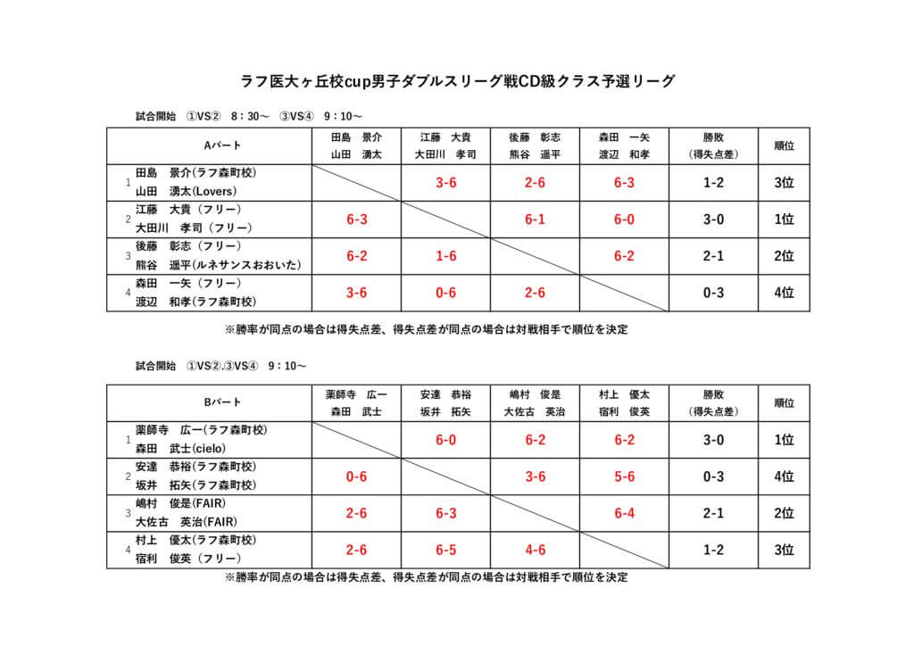 8月31日ダブルスリーグ戦　男子CD級クラス（予選リーグ）のサムネイル